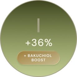 Collagen type I, increased by 36 percent, with a bakuchiol boost.
