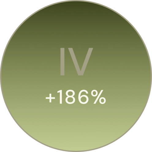 Collagen type IV, measured at 186 percent.